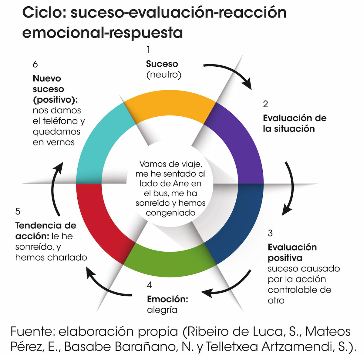 Ciclo